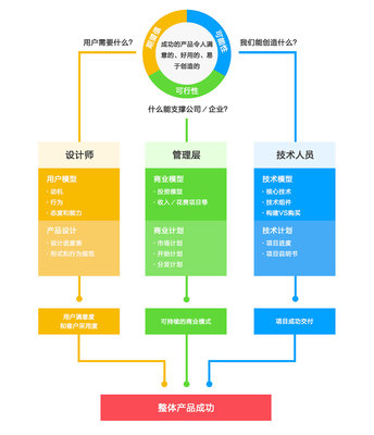 產品理論|淺談“產品開發三原則模型”對于產品設計的價值與技術開發